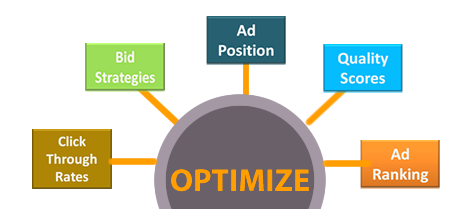 Optmize Your PPC Campaigns